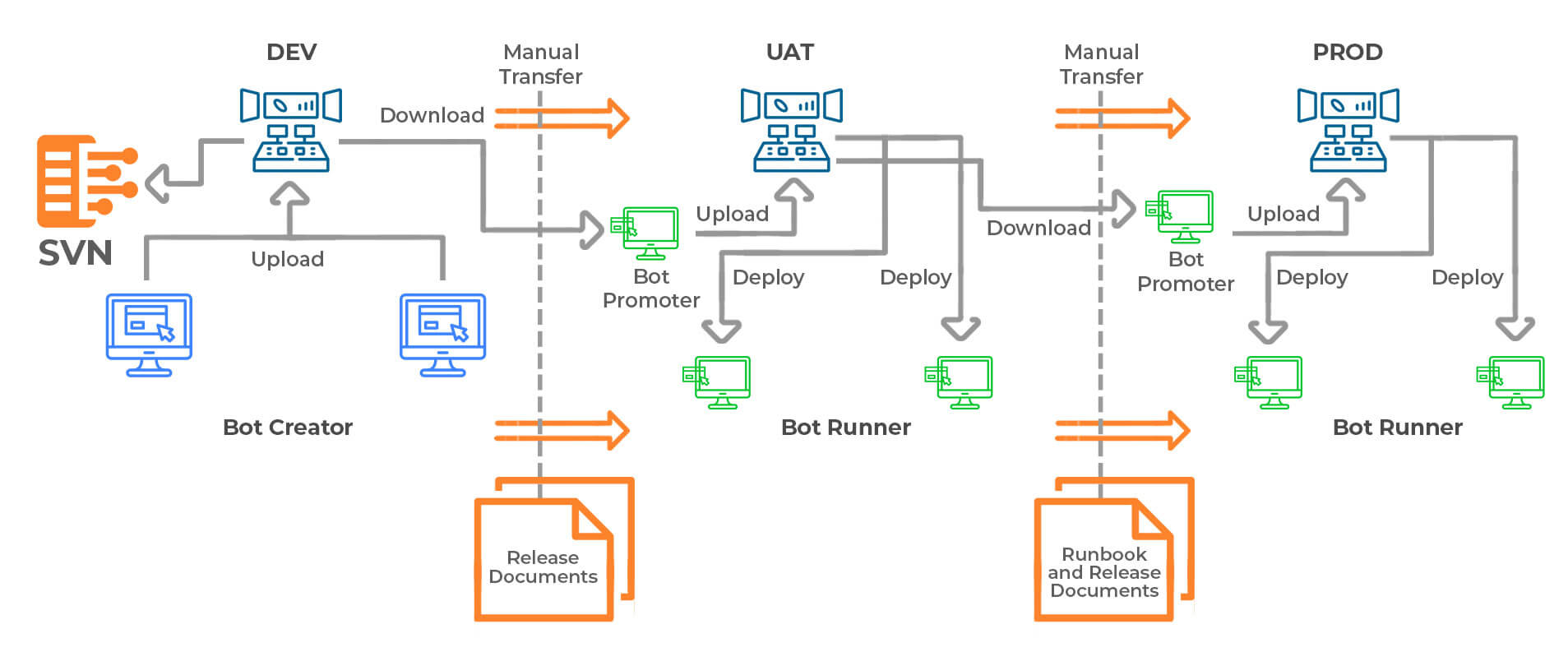 Bot Deployment