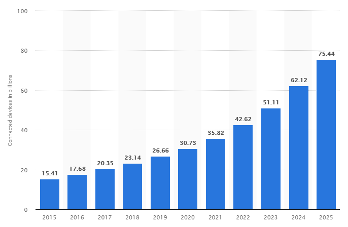 NB-IoT Stats