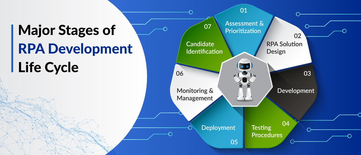 Major Stages of RPA Development Life Cycle