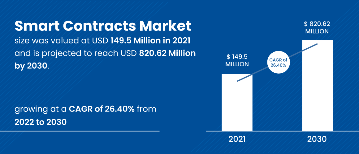 Smart Contracts Market Statistics