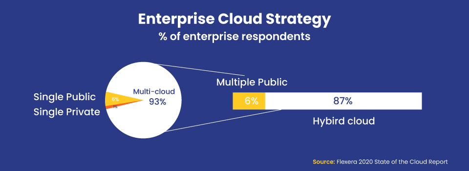 Flexera report on Multi-Cloud - Silver Touch Technologies