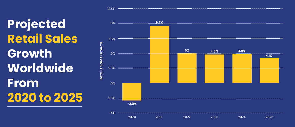 Projected retail sales growth worldwide from 2020 to 2025