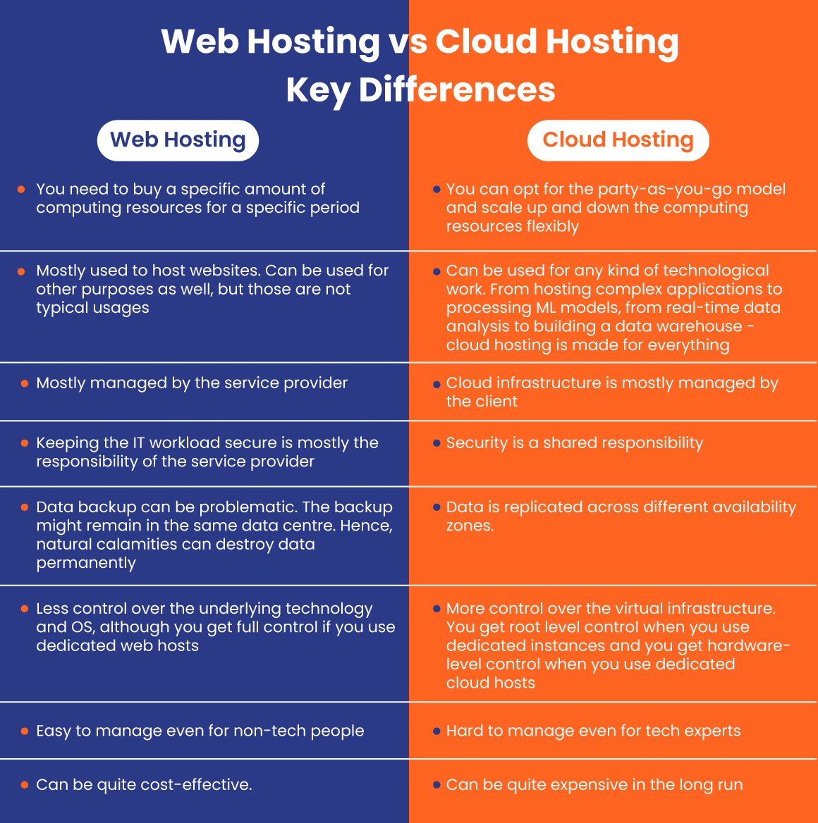 Web Hosting vs. Cloud Hosting- Key Differences